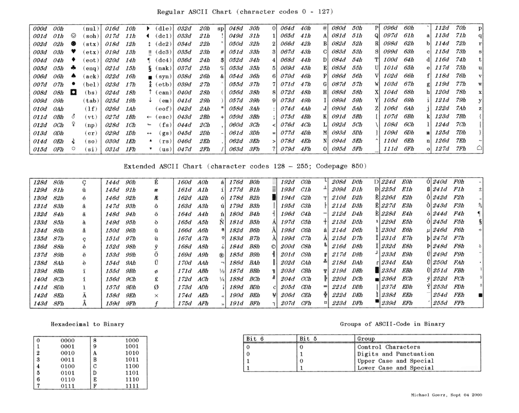 tabela ascii completa pdf download Ascii table binary tabela pdf codes ...